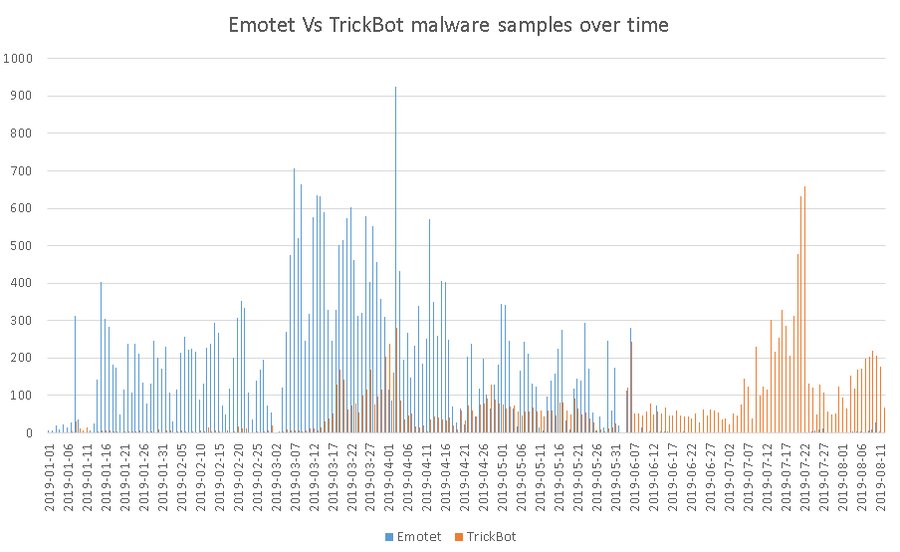 Aktivnost Emotet i Trickbot malvera